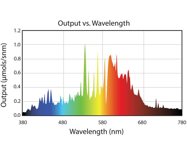 Output vs Wavelength 3200k